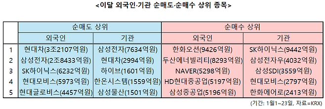 이달 외국인과 기관의 순매도·순매수 상위 종목. 그래픽=임성영 기자.