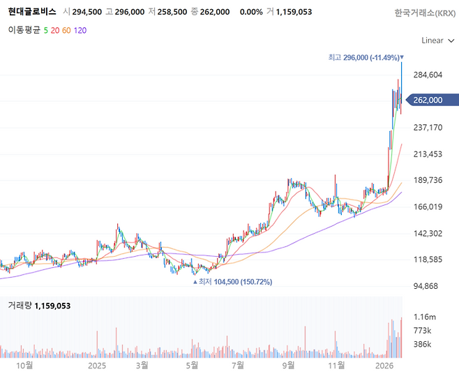 현대글로비스 주가 추이[사진 출처=네이버증권 홈페이지 갈무리]