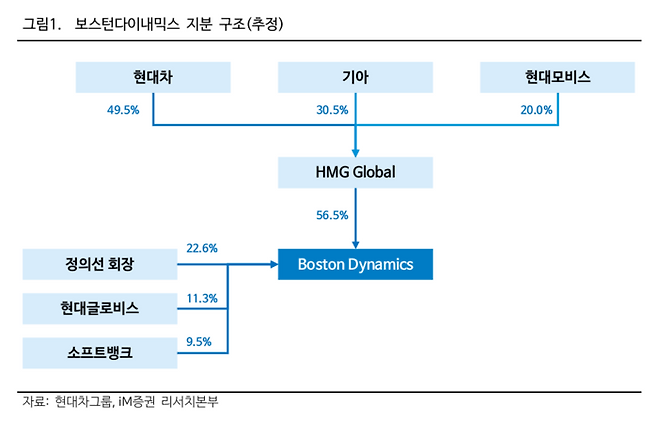 보스턴다이내믹스 지분 구조[사진 출처=현대차그룹, iM증권]