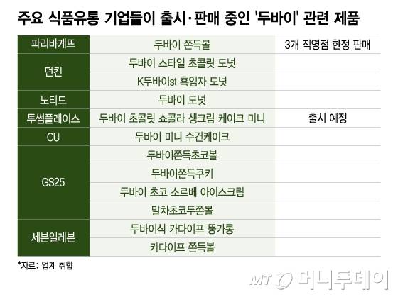 주요 식품유통 기업들이 출시·판매 중인 '두바이' 관련 제품/그래픽=이지혜
