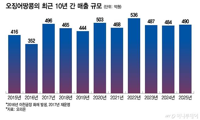 오징어땅콩의 최근 10년 간 매출 규모/그래픽=이지혜
