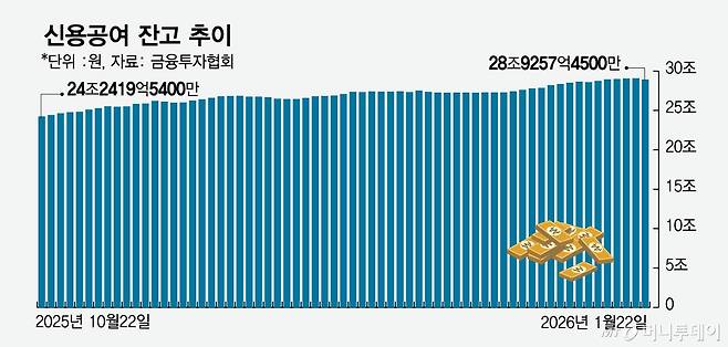 신용공여 잔고 추이/그래픽=임종철