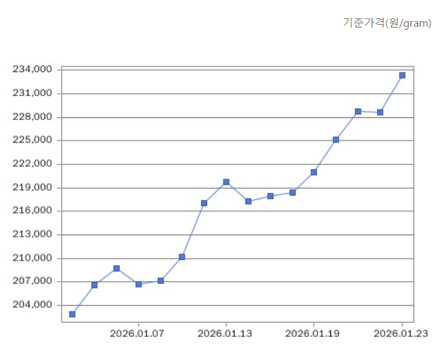 1월 2일부터 1월 23일까지 금 기준가격(원/gram). [KB국민은행]