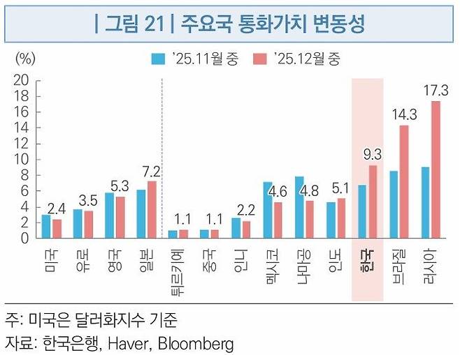 [세종=뉴시스] 25일 국회예산정책처(NABO)가 지난 21일 발표한 '경제동향 & 이슈'에 따르면 지난해 12월 원·달러 환율 변동성은 9.3%로 전월(6.8%)보다 2.5%포인트(p) 상승했다. (사진=예정처 제공) 2026.01.25. photo@newsis.com *재판매 및 DB 금지