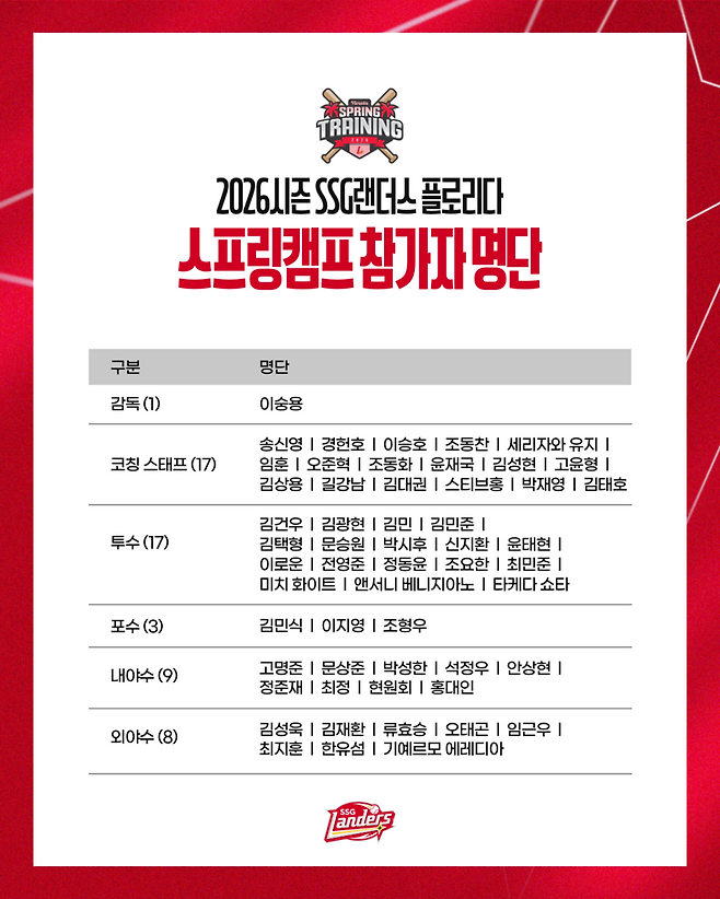 ▲ SSG 랜더스 2026 베로비치 1차 스프링캠프 명단 ⓒSSG 랜더스
