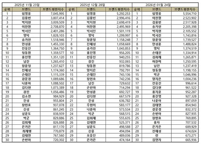 '61개월 연속 No.1' 임영웅, 1월 트로트 가수 브랜드평판 1위