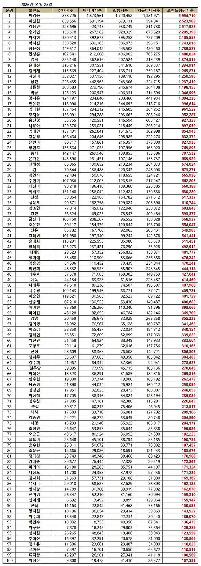 '61개월 연속 No.1' 임영웅, 1월 트로트 가수 브랜드평판 1위