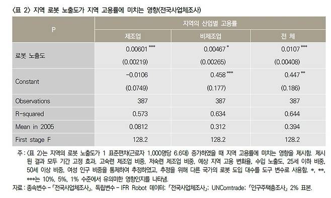 지역 로봇 노출도가 지역 고용률에 미치는 영향 [보고서 캡처. 재판매 및 DB 금지]