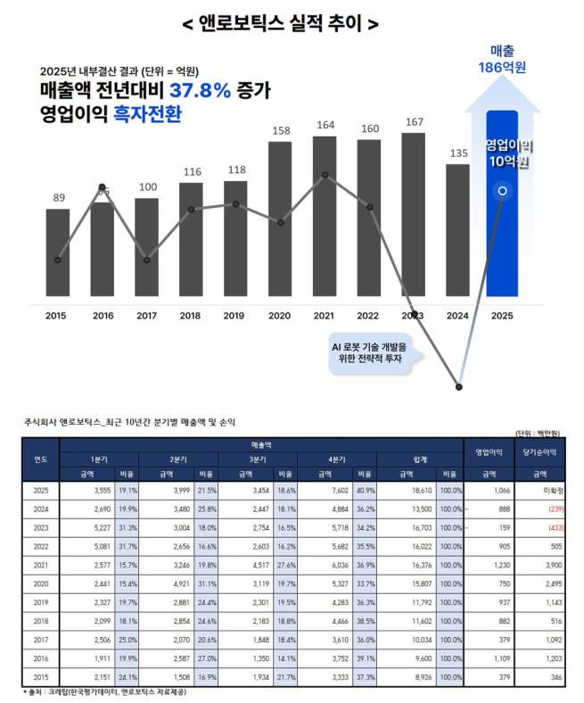 앤로보틱스 실적 추이(사진제공 = 협진)