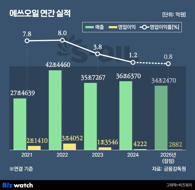 에쓰오일 연간 실적./그래픽=비즈워치