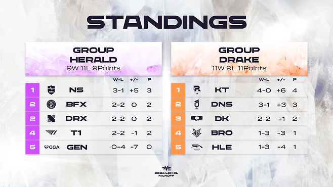 2026 LCK CL 킥오프 2주차 순위표(이미지=CL 제공).