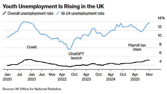 영국의 전체 실업률 및 18~24세 청년 실업률 추이 (단위: %, 자료: 영국 국가통계청)
