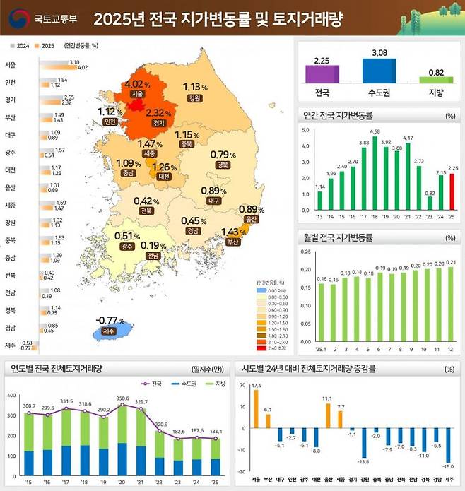 국토교통부 제공
