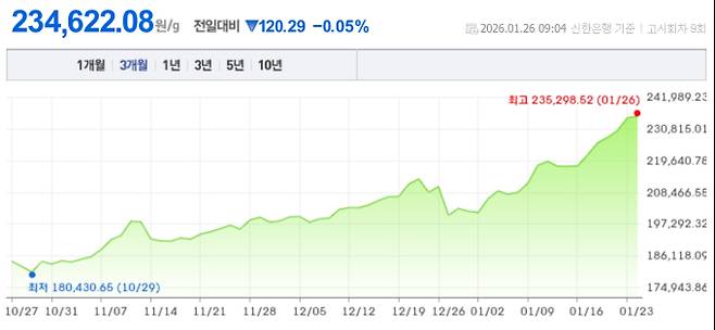 오늘 금값시세, 금값 추이 ©신한은행(오늘의 금시세, 국제 금가격, 금값, 금값시세한돈)