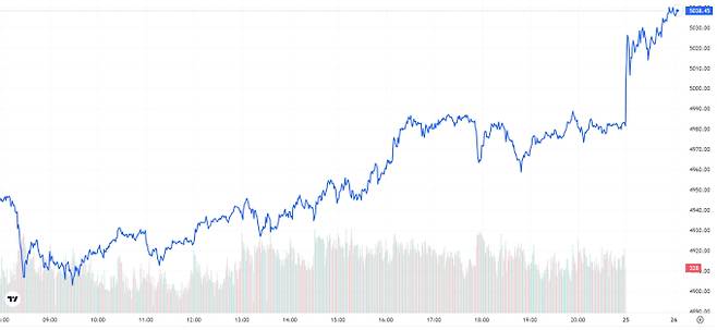 오늘의 금값시세 TV 국제 금시세 1.82% 상승 (5038달러)