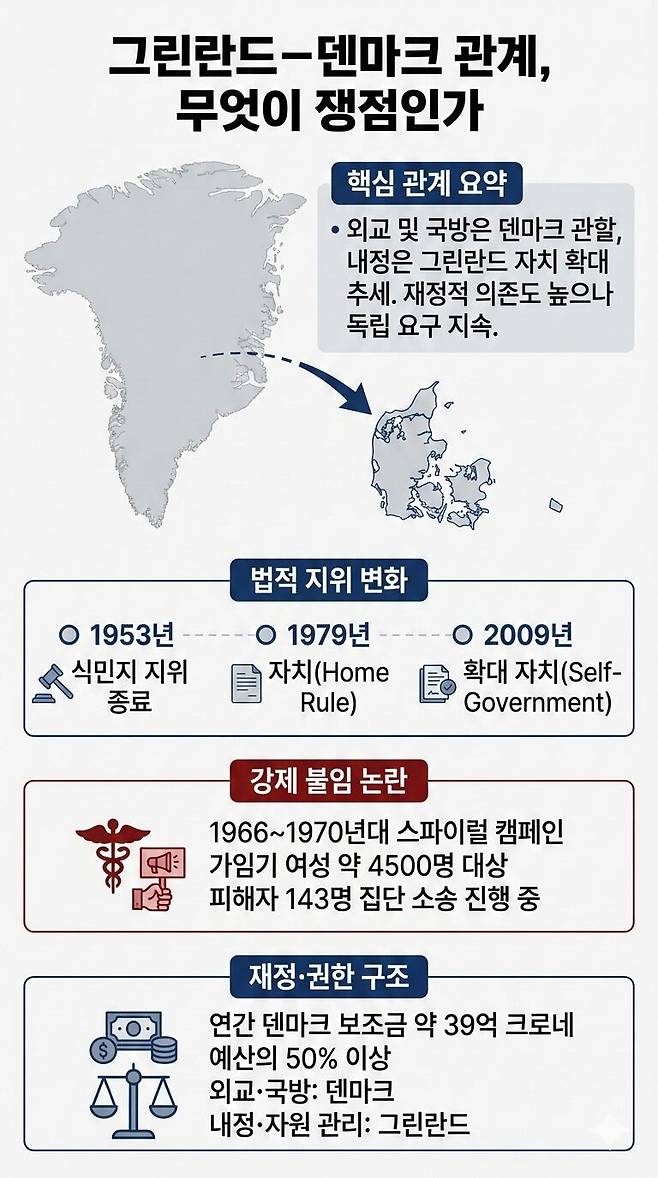 그린란드-덴마크 관계 주요 쟁점