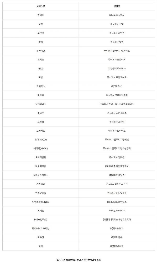 가상자산사업자 신고 현황. 금융정보분석원(FIU) 제공·안랩 재인용.