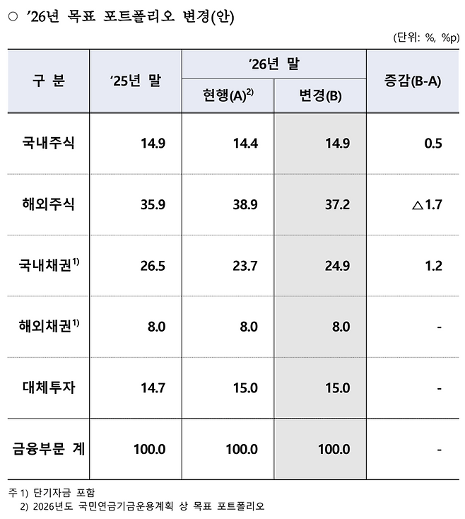 2026년도 기금운용계획상 목표 포트폴리오. 국민연금기금운용위원회 제공
