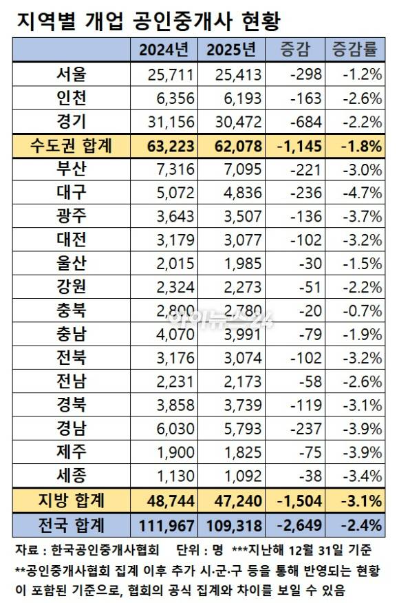 현재 영업 중인 개업 공인중개사 현황.[표=이효정 기자 ]