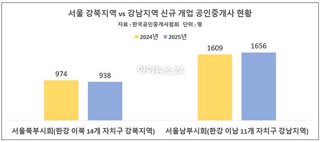 서울 내 강남지역 vs 강북지역 신규 공인중개사 현황. [표=이효정 기자 ]