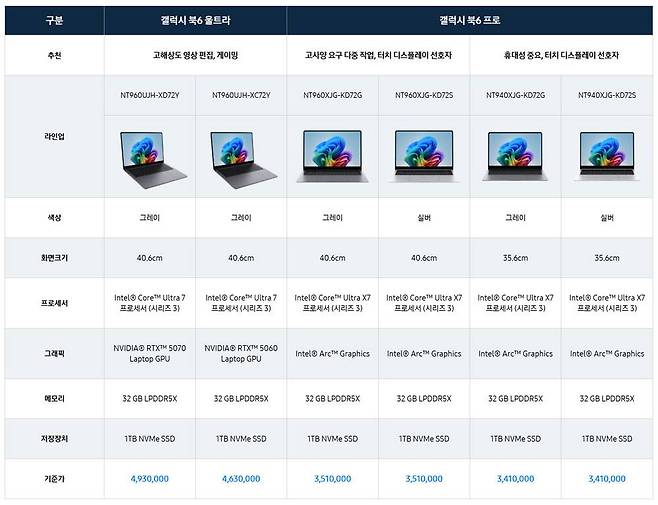 갤럭시 북6 시리즈 사양표 / 출처=삼성전자