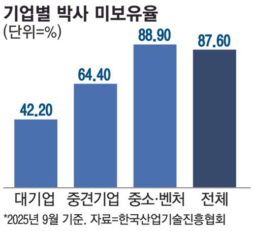 기업별 박사 미보유율