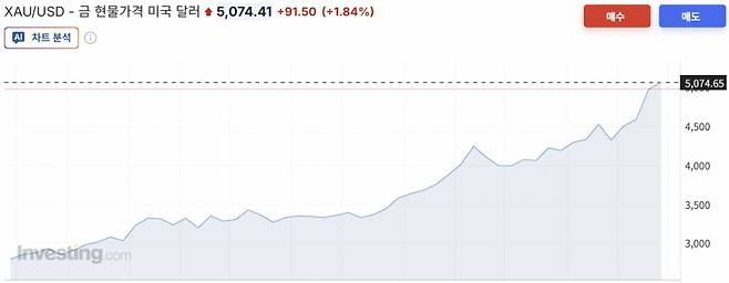 금 현물 가격 1년 추이/사진=인베스팅닷컴