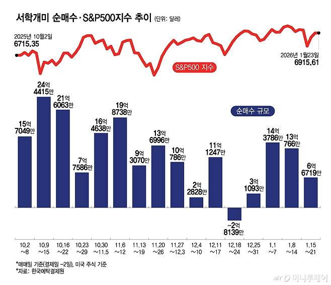 서학개미 순매수·S&P500지수 추이/그래픽=김다나