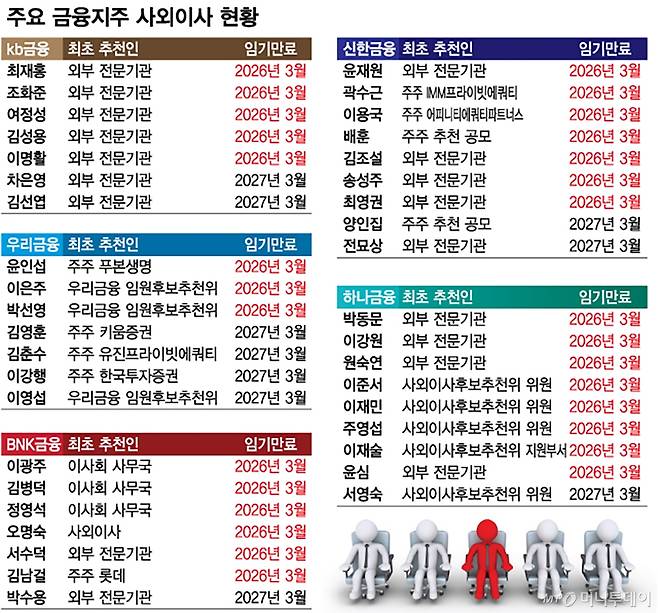 주요 금융지주 사외이사 현황/그래픽=최헌정
