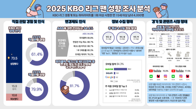 KBO 리그 팬 성향 조사 분석 인포그래픽./KBO
