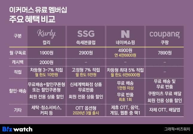 이커머스 주요 멤버십 혜택 비교/그래픽=비즈워치