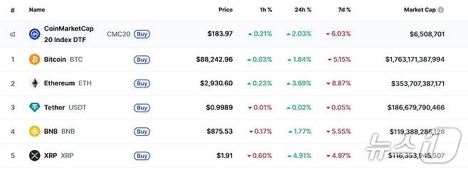이 시각 현재 주요 암호화폐 시황 - 코인마켓캡 갈무리