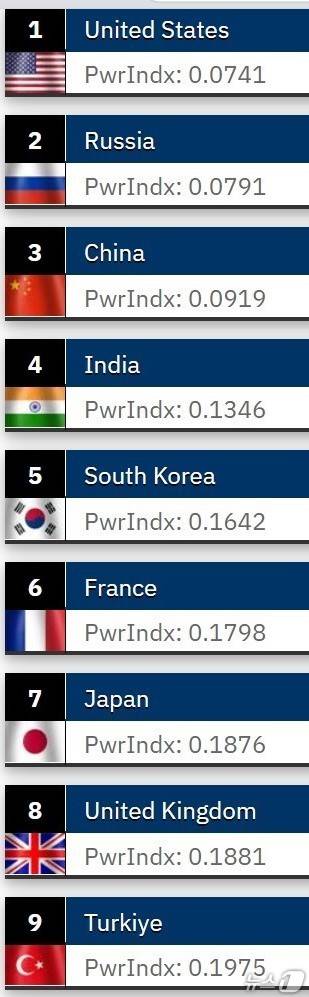 미국의 군사력 조사기관 글로벌파이어파워(GFP)의 올해 순위