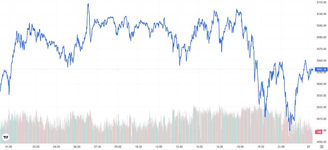 오늘의 금값시세 TV 국제 금시세 0.28% 상승 (5052달러)