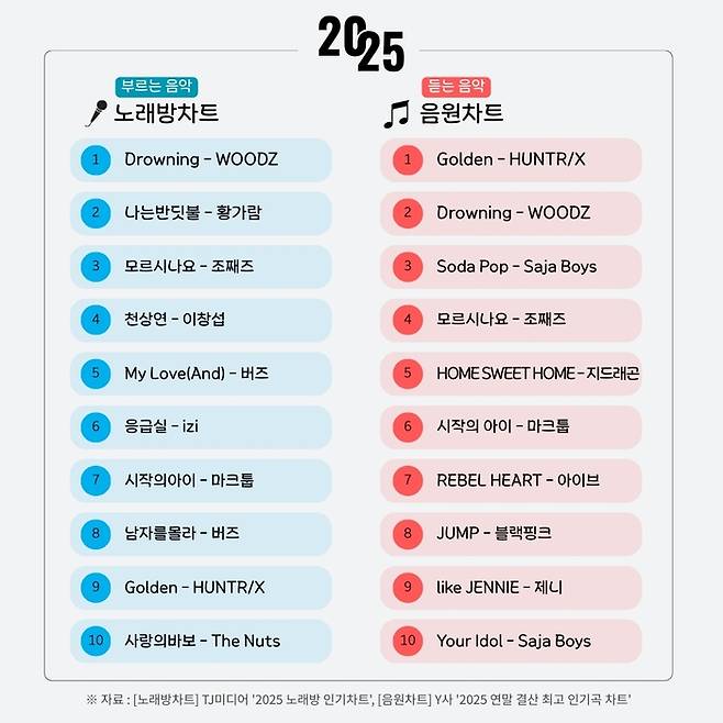 TJ미디어가 분석한 2025노래방 인기차트(왼쪽)와 Y사의 2025 연말 결산 최고 인기곡 차트. 아이돌 댄스곡이 상위권을 차지한 음원차트와 달리 노래방 인기차트에는 발라드류가 다수 포진했다. <TJ미디어>