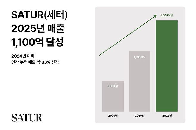 SATUR(세터), 2025년 매출 1100억 달성 [레시피그룹 제공]