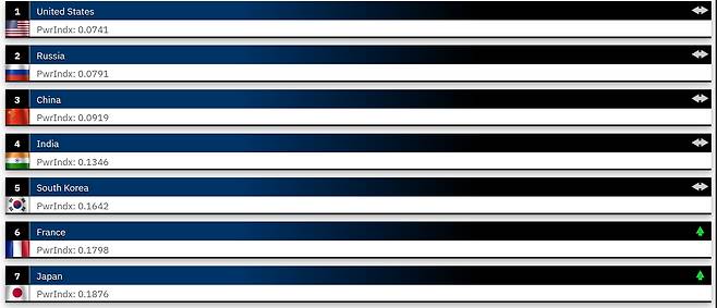 글로벌파이어파워 '2026 군사력 랭킹' 순위 (출처=GFP 홈페이지)