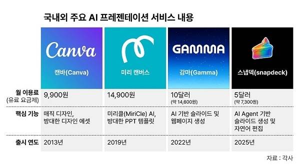 국내외 주요 AI 프레젠테이션 서비스