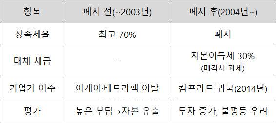 스웨덴 상속세 폐지 전후 비교