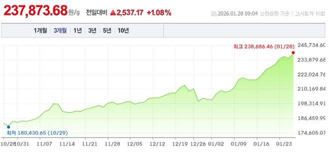 오늘 금값시세, 금값 추이 ©신한은행(오늘의 금시세, 국제 금가격, 금값, 금값시세한돈)