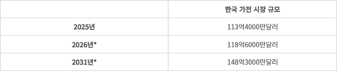 한국 가전 시장 규모 추이 - *전망치. (자료=모르도르 인텔리전스)