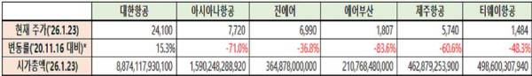 국내 6개 항공사 수정주가 변동률. 곽규택 의원실