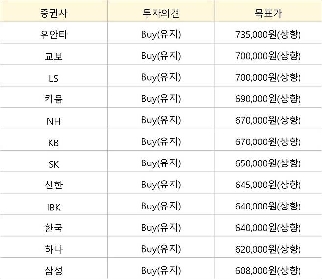 LS일렉트릭에 대한 국내 증권사 투자의견 및 목표가[사진 출처=매경 자이앤트 텔레그램]