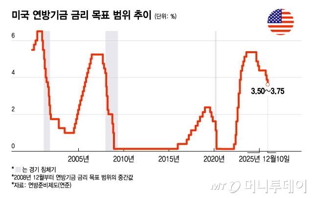 미국 연방기금 금리 목표 범위 추이/그래픽=윤선정