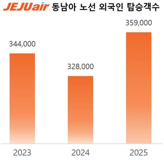 동남아 노선 외국인 탑승객수. /그래픽=제주항공