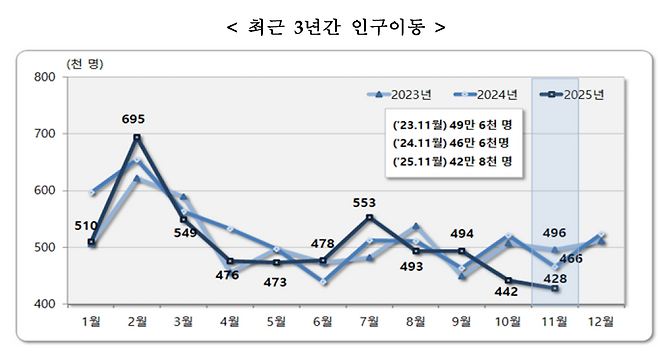 이재명 정부가 2025년 10월 부동산 대책을 발표하자 11월 전국 인구 이동이 42만8000명으로 줄어들었다. 전년 대비 3만명 이상 줄어든 수치다. [통계청]
