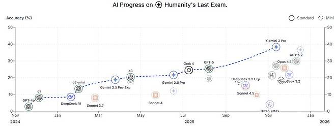 주요 AI의 HLE 벤치마크 점수. 연합뉴스