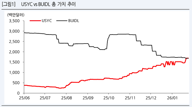USYC vs BUIDL 시가총액 추이 비교한 그래프. 초기 압도적 우위를 점했던 블랙록의 BUIDL(검은색)이 하락세를 보이는 반면, 서클의 USYC(빨간색)는 꾸준한 자금 유입으로 우상향 곡선을 그리며 2026년 1월 결국 역전에 성공했다. / 한화투자증권 리서치센터