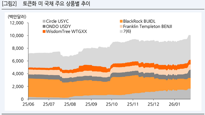 초기 압도적 우위를 점했던 블랙록의 BUIDL이 2025년 말부터 급격한 하락세를 보인 반면, 서클의 USYC는 꾸준히 자금을 흡수하며 우상향 곡선을 그렸다. 결국 2026년 1월, USYC가 BUIDL의 시가총액을 넘어서는 골든크로스가 발생했다. /한화투자증권 리서치센터