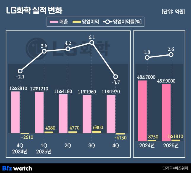 LG화학 실적 변화./그래픽=비즈워치
